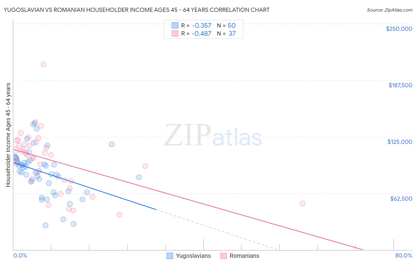 Yugoslavian vs Romanian Householder Income Ages 45 - 64 years