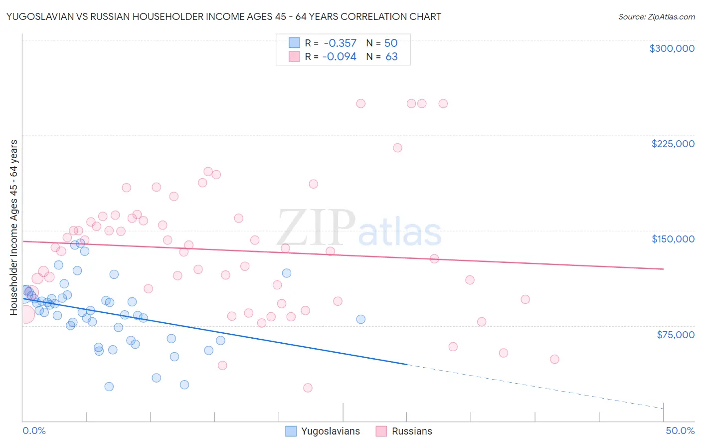 Yugoslavian vs Russian Householder Income Ages 45 - 64 years