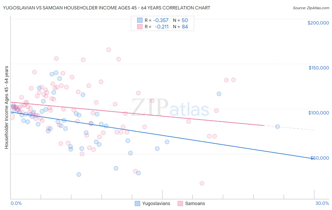Yugoslavian vs Samoan Householder Income Ages 45 - 64 years