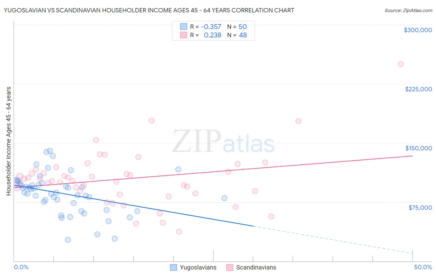 Yugoslavian vs Scandinavian Householder Income Ages 45 - 64 years