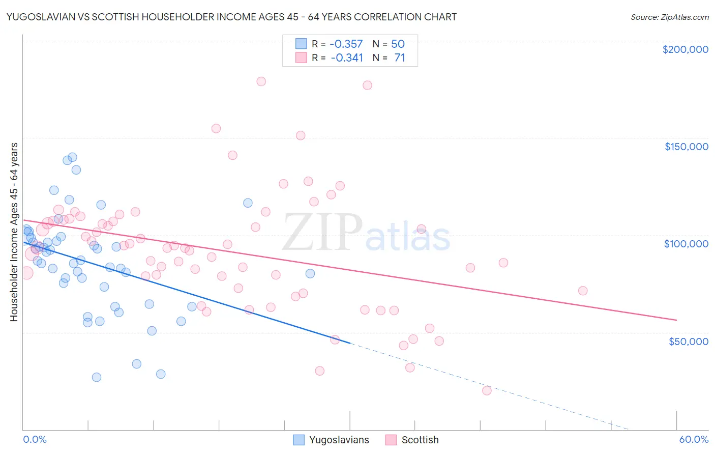 Yugoslavian vs Scottish Householder Income Ages 45 - 64 years