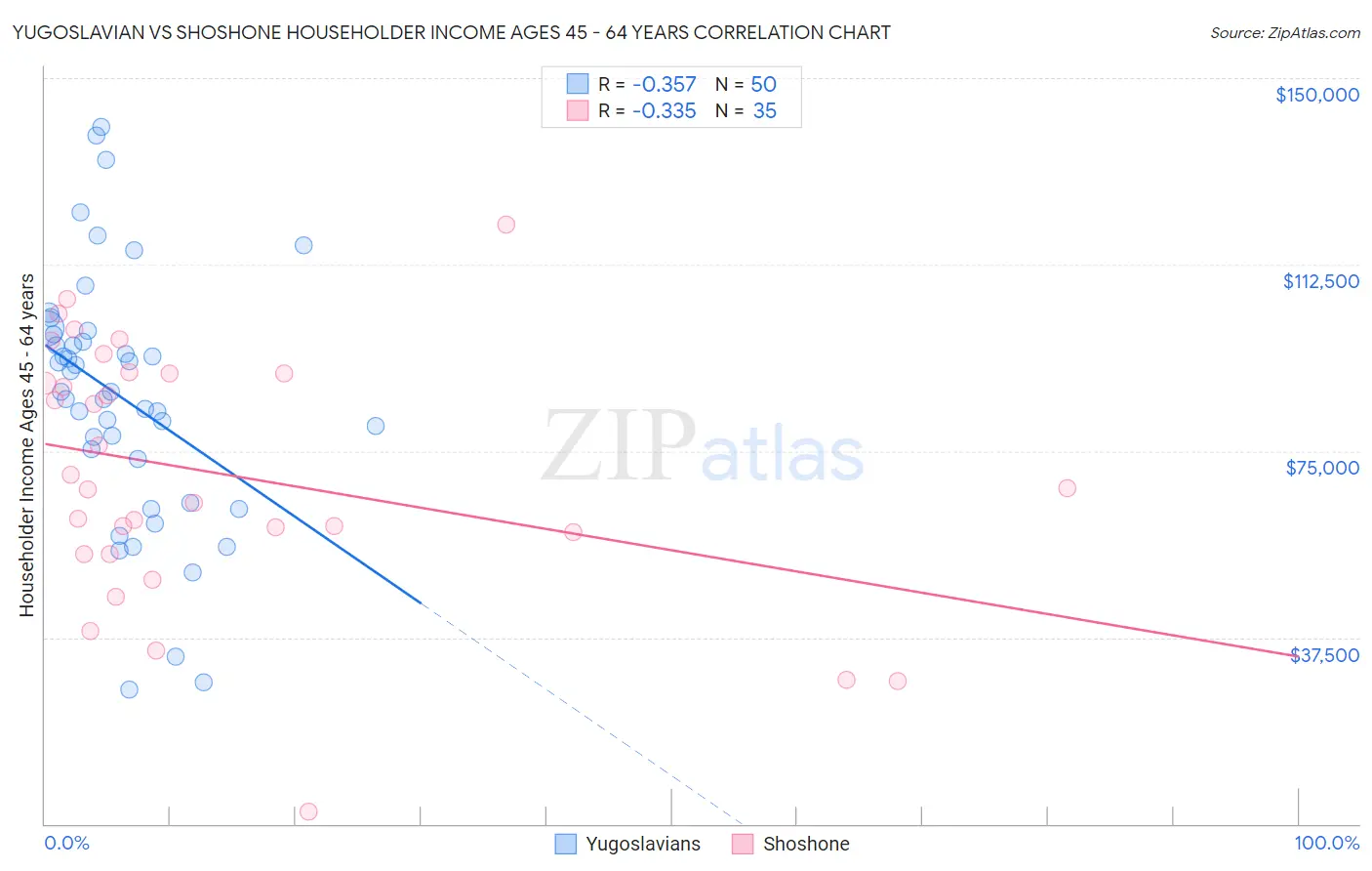 Yugoslavian vs Shoshone Householder Income Ages 45 - 64 years