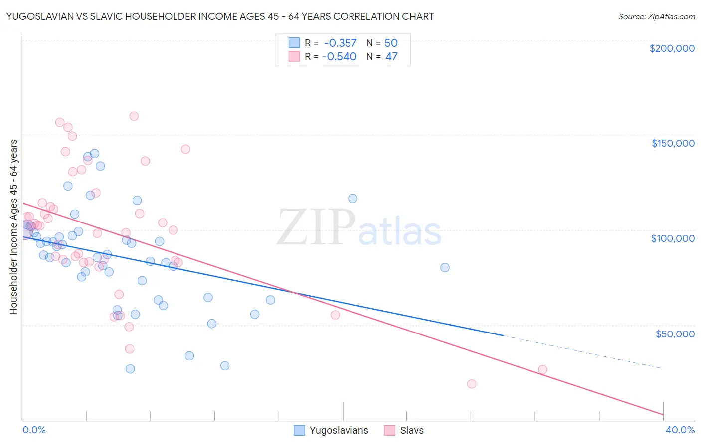 Yugoslavian vs Slavic Householder Income Ages 45 - 64 years