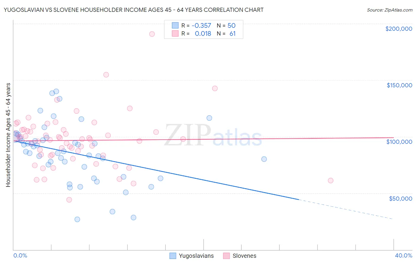 Yugoslavian vs Slovene Householder Income Ages 45 - 64 years