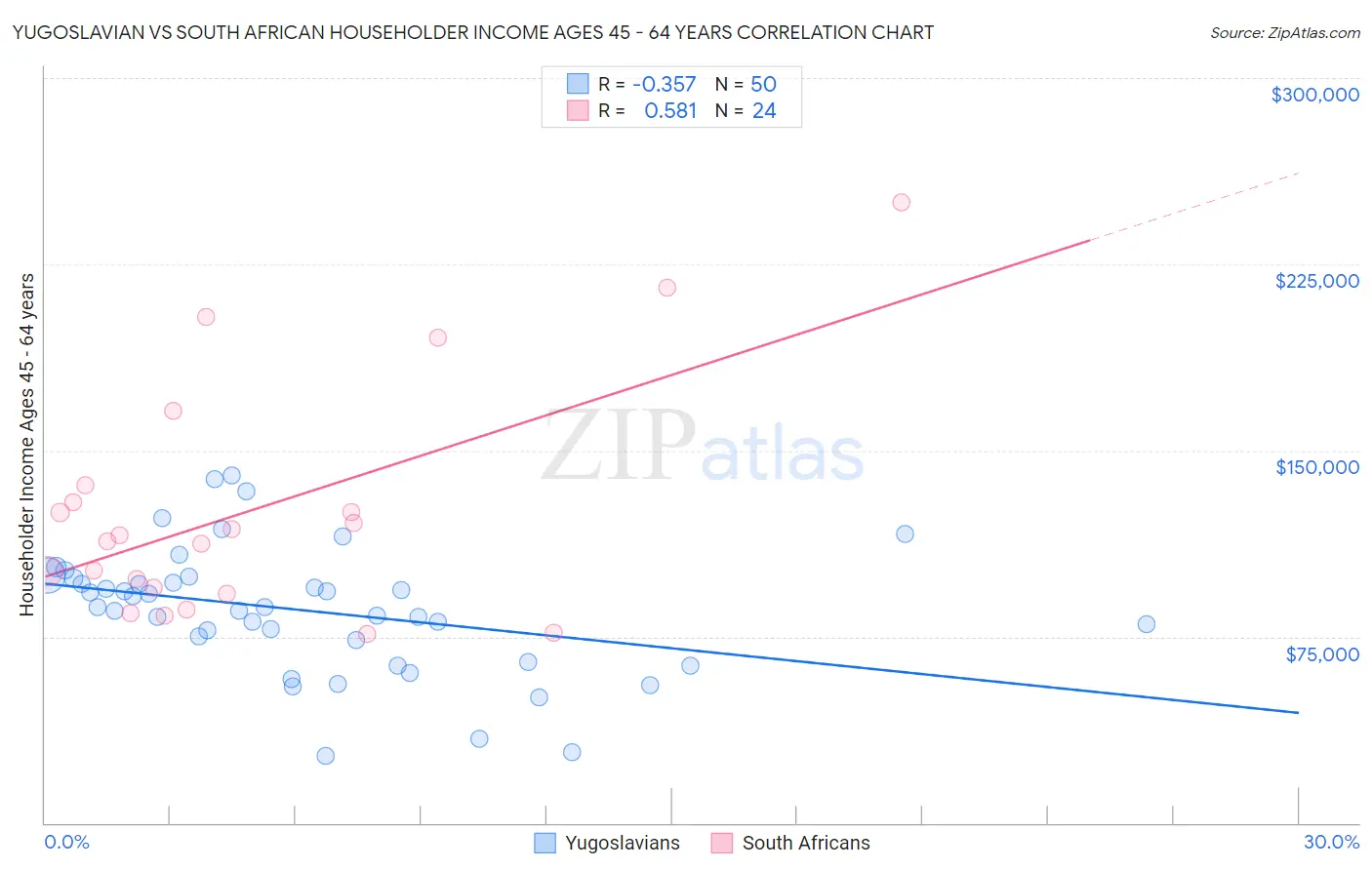 Yugoslavian vs South African Householder Income Ages 45 - 64 years
