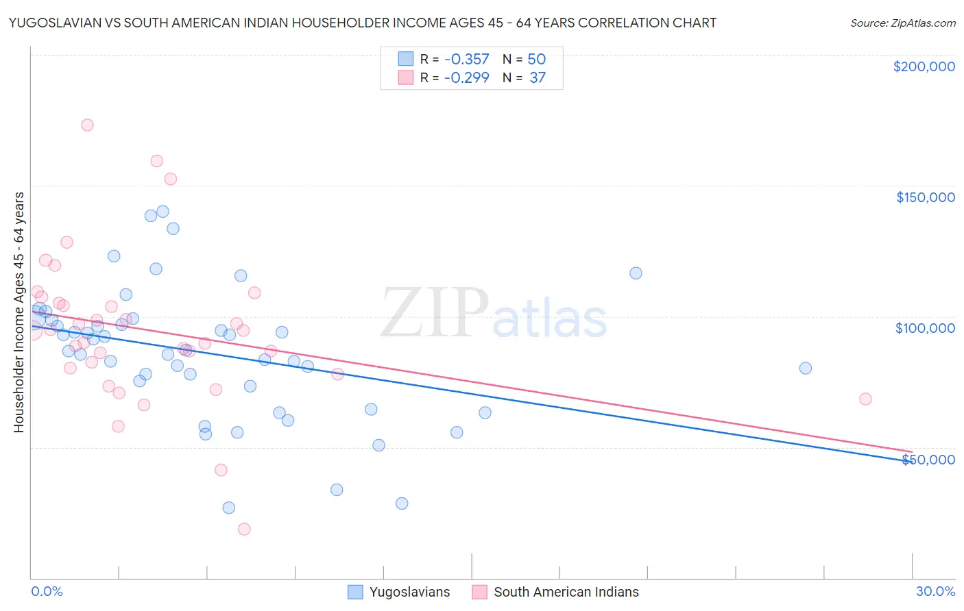 Yugoslavian vs South American Indian Householder Income Ages 45 - 64 years