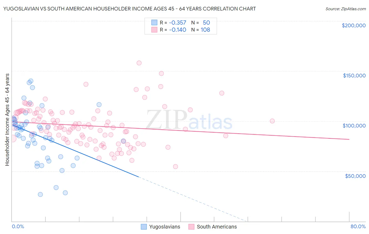 Yugoslavian vs South American Householder Income Ages 45 - 64 years