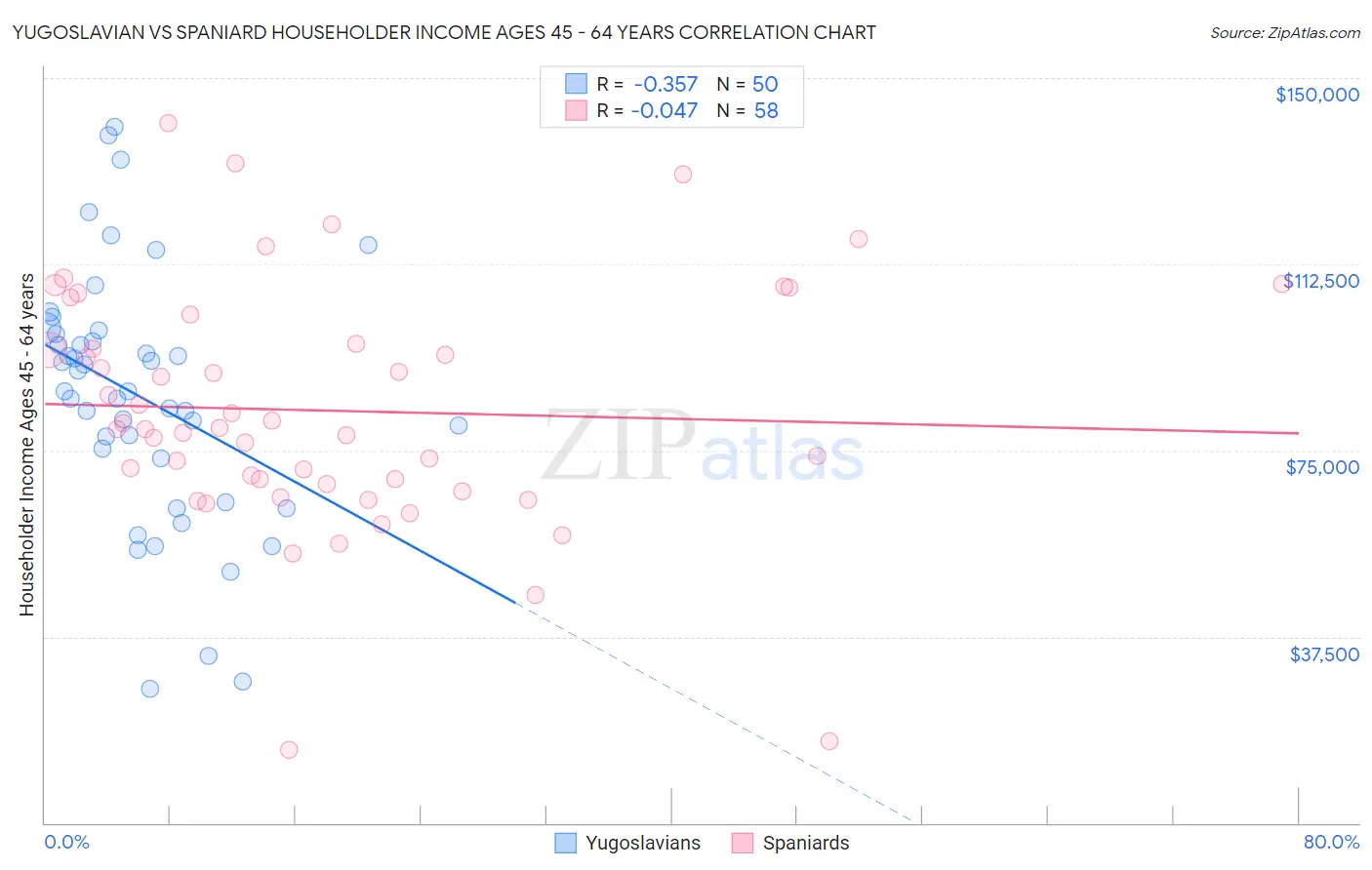 Yugoslavian vs Spaniard Householder Income Ages 45 - 64 years