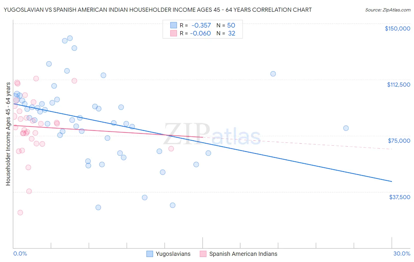 Yugoslavian vs Spanish American Indian Householder Income Ages 45 - 64 years