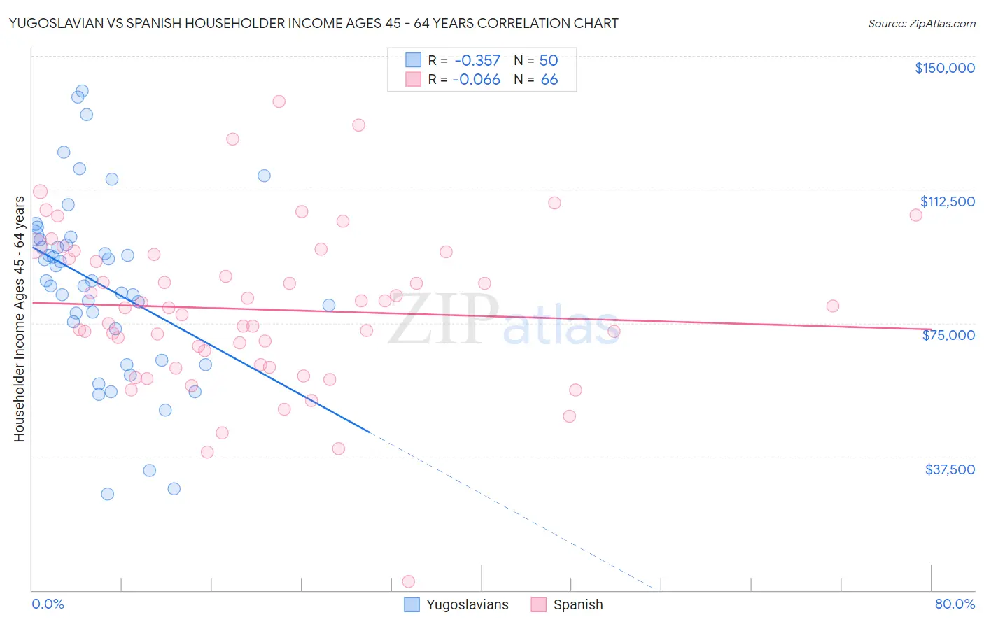 Yugoslavian vs Spanish Householder Income Ages 45 - 64 years