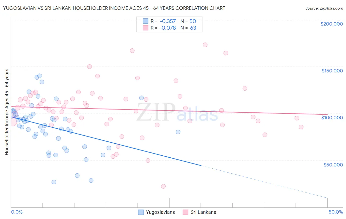 Yugoslavian vs Sri Lankan Householder Income Ages 45 - 64 years