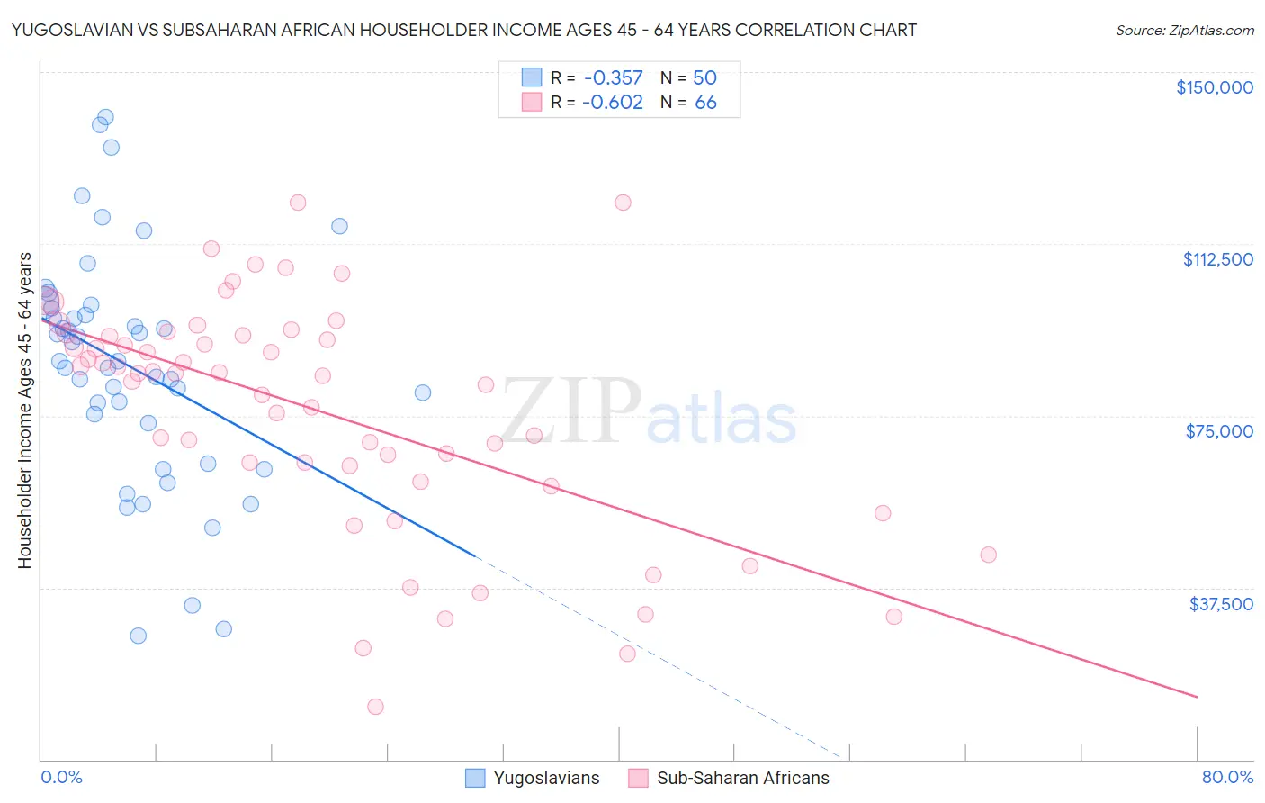 Yugoslavian vs Subsaharan African Householder Income Ages 45 - 64 years