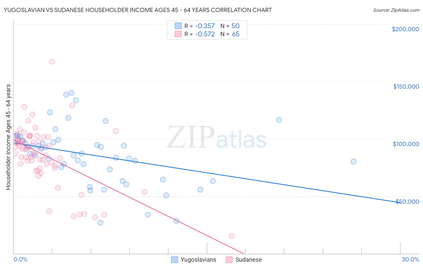 Yugoslavian vs Sudanese Householder Income Ages 45 - 64 years