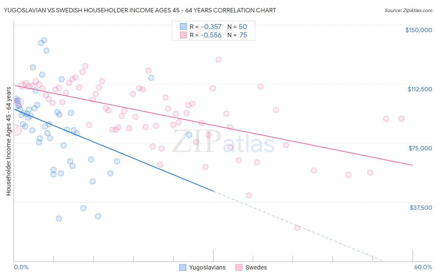 Yugoslavian vs Swedish Householder Income Ages 45 - 64 years