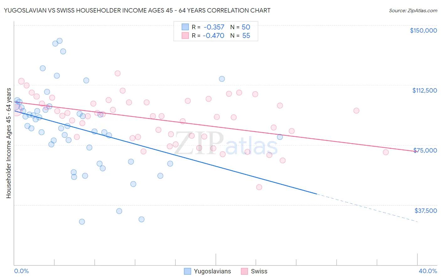 Yugoslavian vs Swiss Householder Income Ages 45 - 64 years