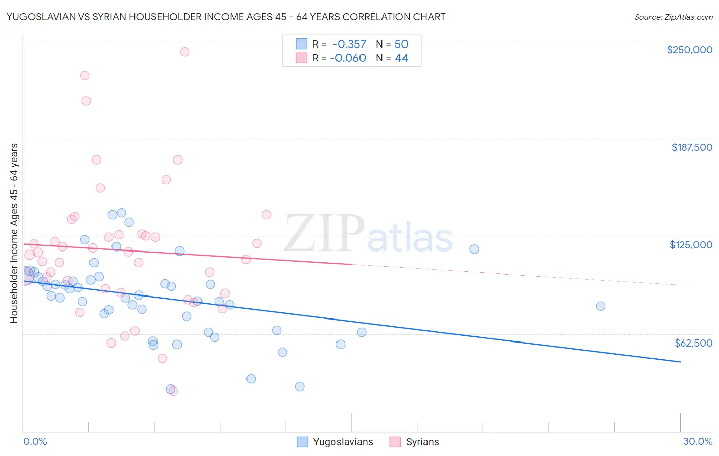 Yugoslavian vs Syrian Householder Income Ages 45 - 64 years