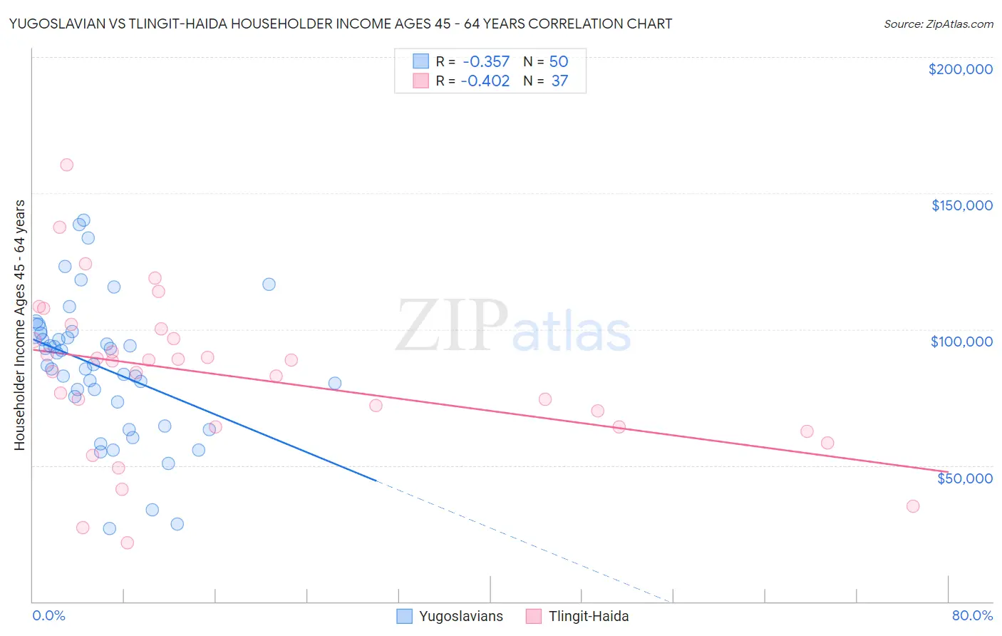 Yugoslavian vs Tlingit-Haida Householder Income Ages 45 - 64 years