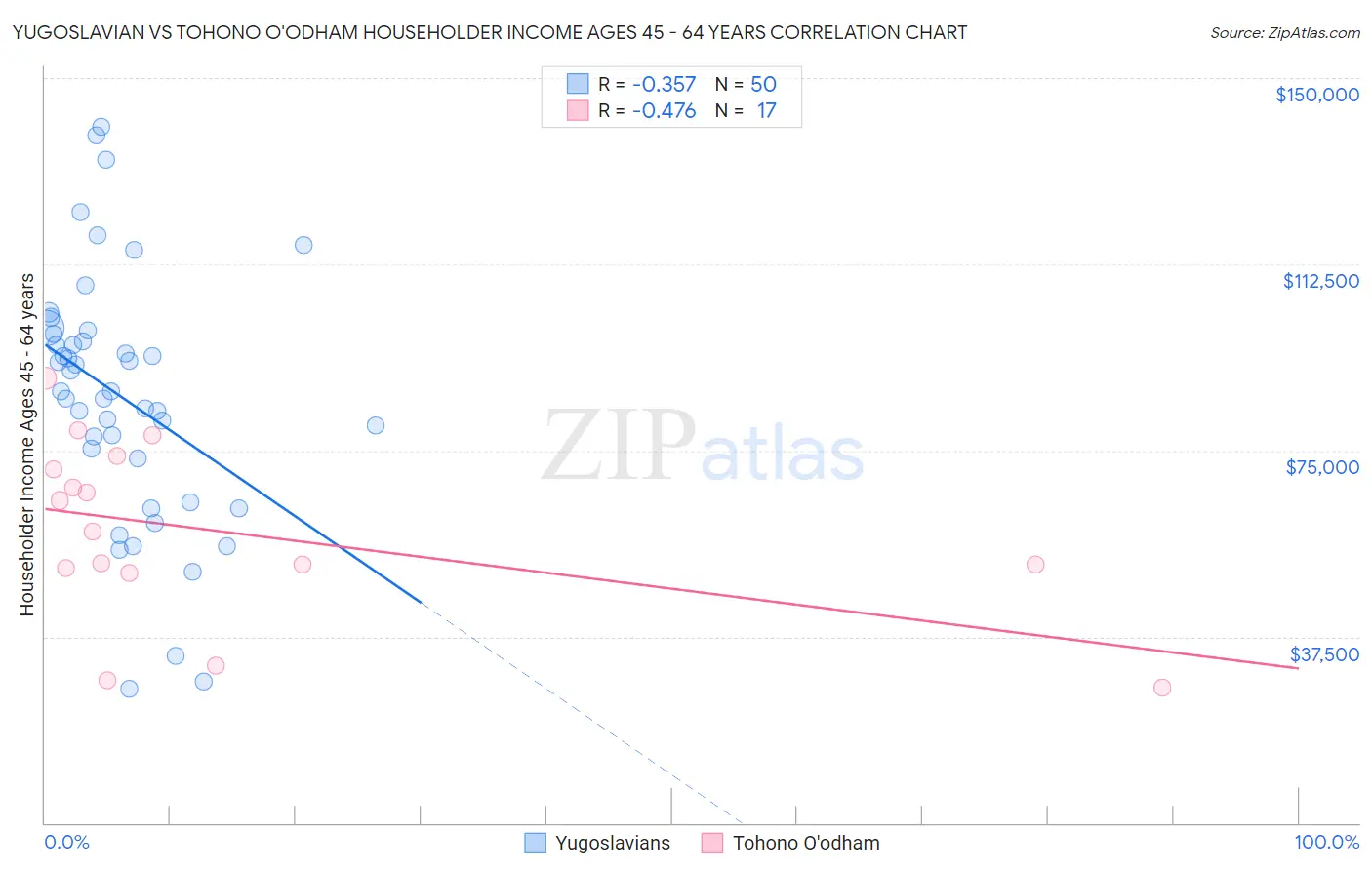 Yugoslavian vs Tohono O'odham Householder Income Ages 45 - 64 years