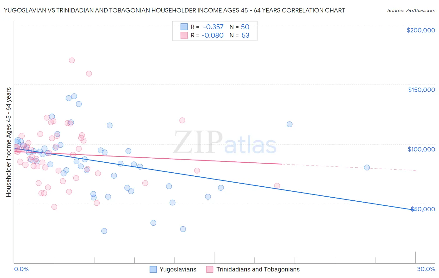 Yugoslavian vs Trinidadian and Tobagonian Householder Income Ages 45 - 64 years
