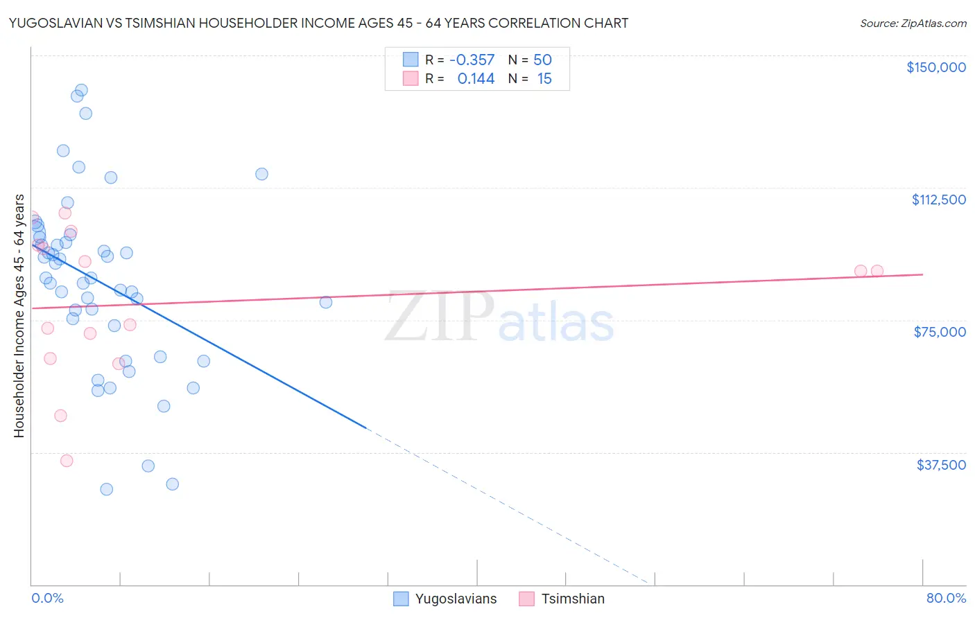 Yugoslavian vs Tsimshian Householder Income Ages 45 - 64 years