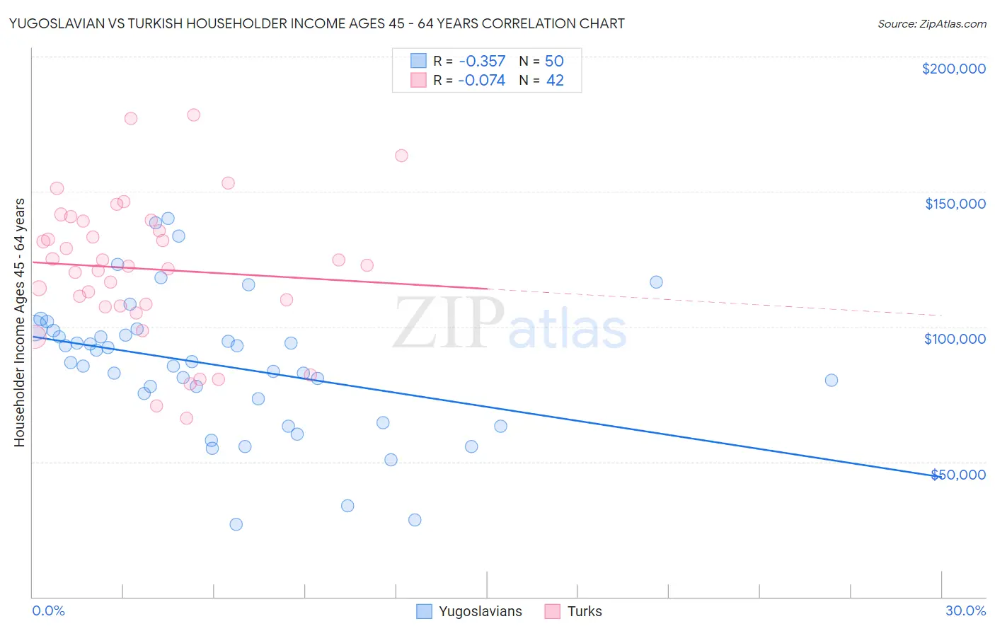 Yugoslavian vs Turkish Householder Income Ages 45 - 64 years
