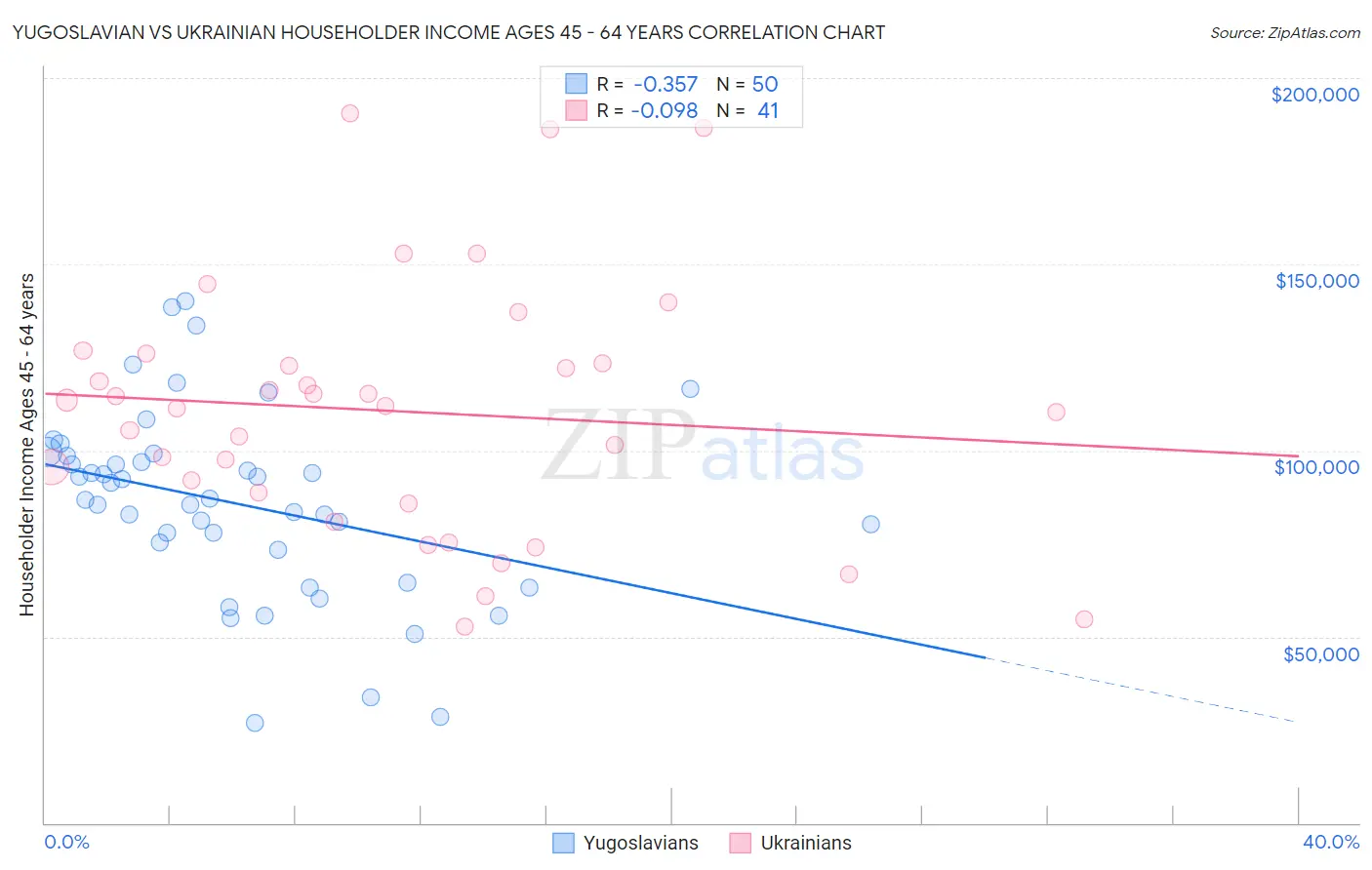 Yugoslavian vs Ukrainian Householder Income Ages 45 - 64 years