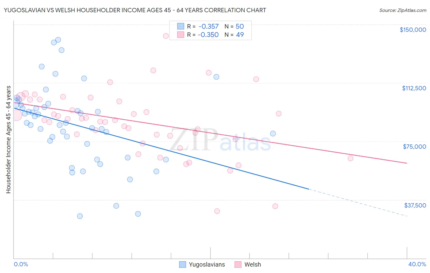 Yugoslavian vs Welsh Householder Income Ages 45 - 64 years
