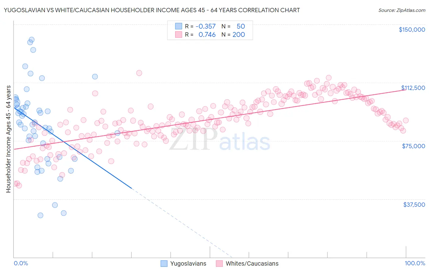Yugoslavian vs White/Caucasian Householder Income Ages 45 - 64 years