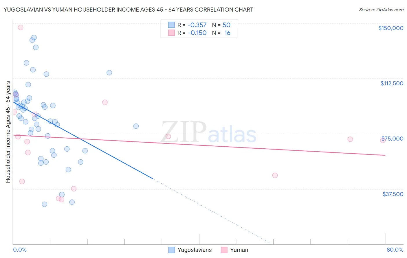 Yugoslavian vs Yuman Householder Income Ages 45 - 64 years