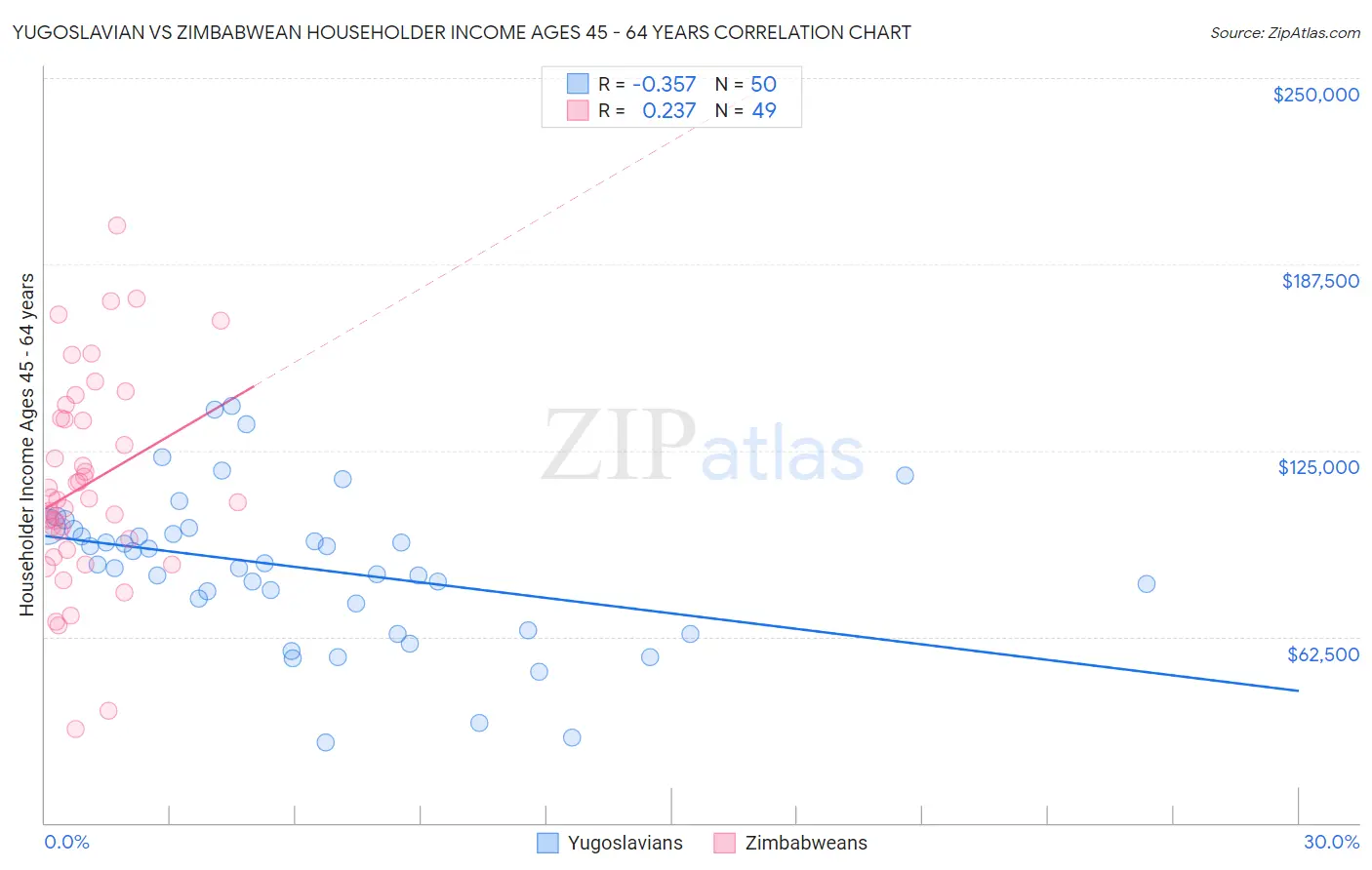 Yugoslavian vs Zimbabwean Householder Income Ages 45 - 64 years