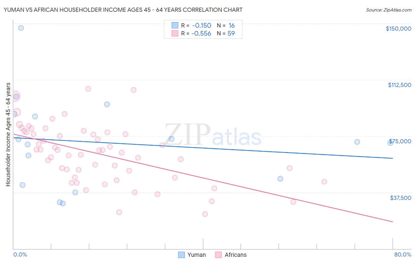 Yuman vs African Householder Income Ages 45 - 64 years