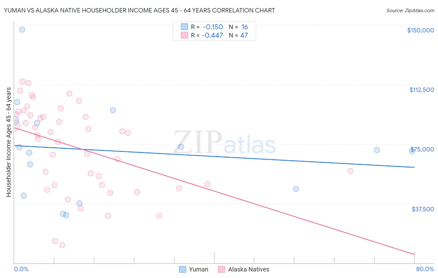 Yuman vs Alaska Native Householder Income Ages 45 - 64 years