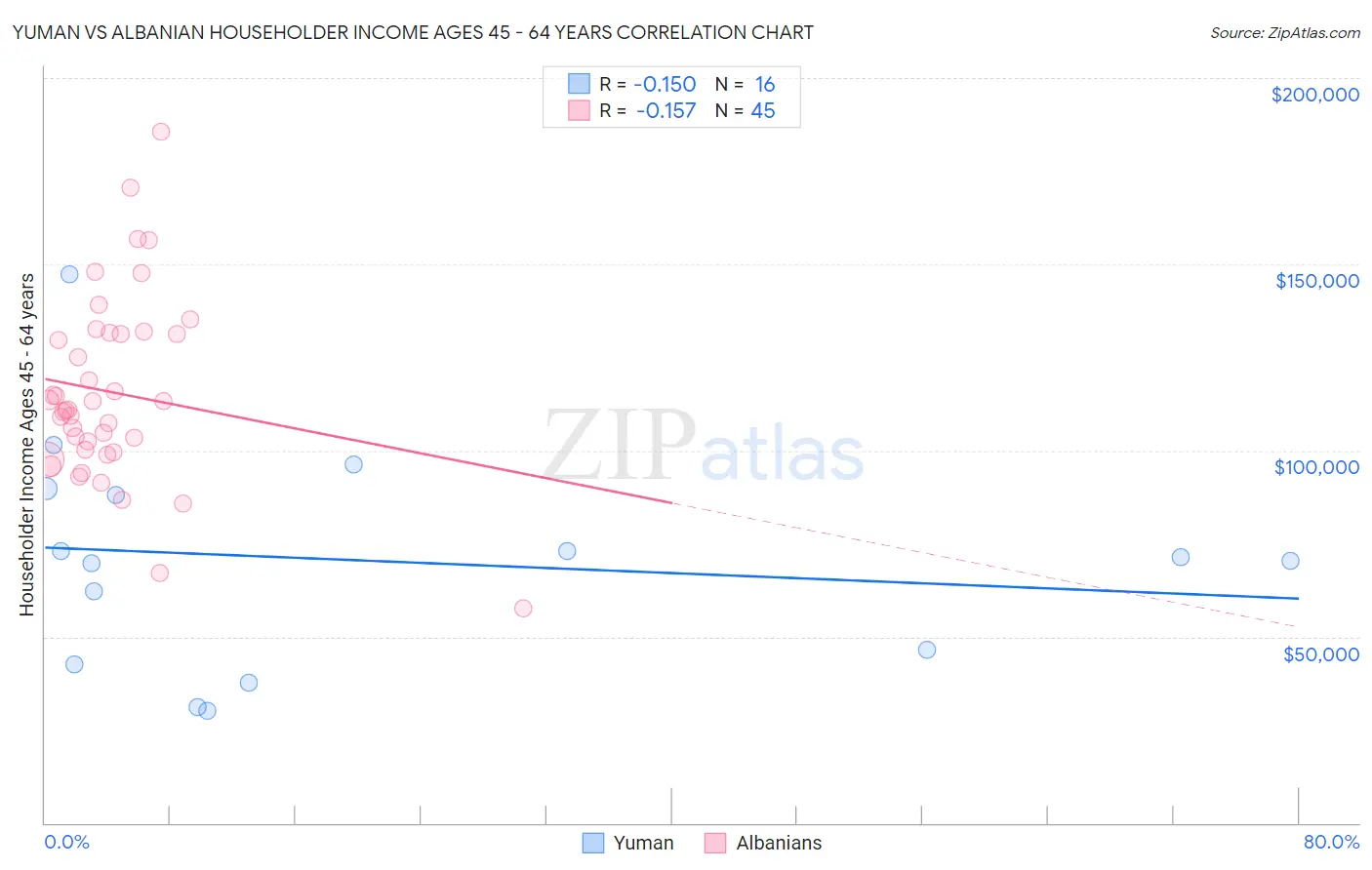 Yuman vs Albanian Householder Income Ages 45 - 64 years
