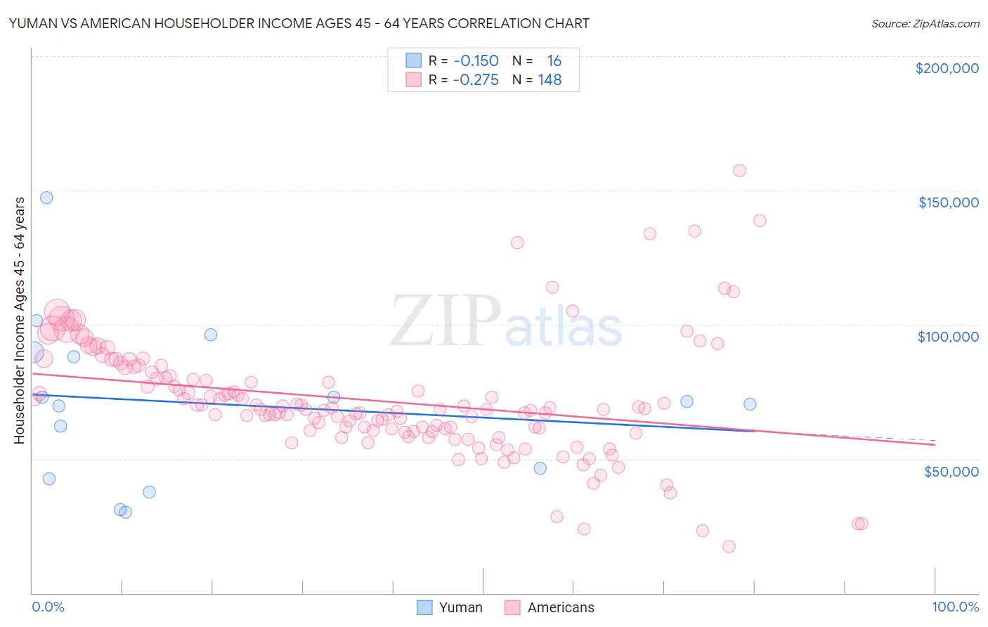 Yuman vs American Householder Income Ages 45 - 64 years