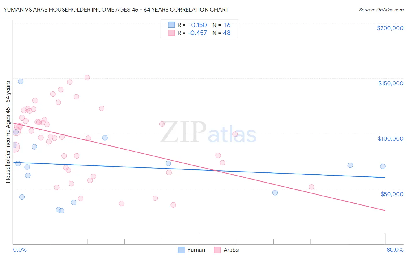 Yuman vs Arab Householder Income Ages 45 - 64 years