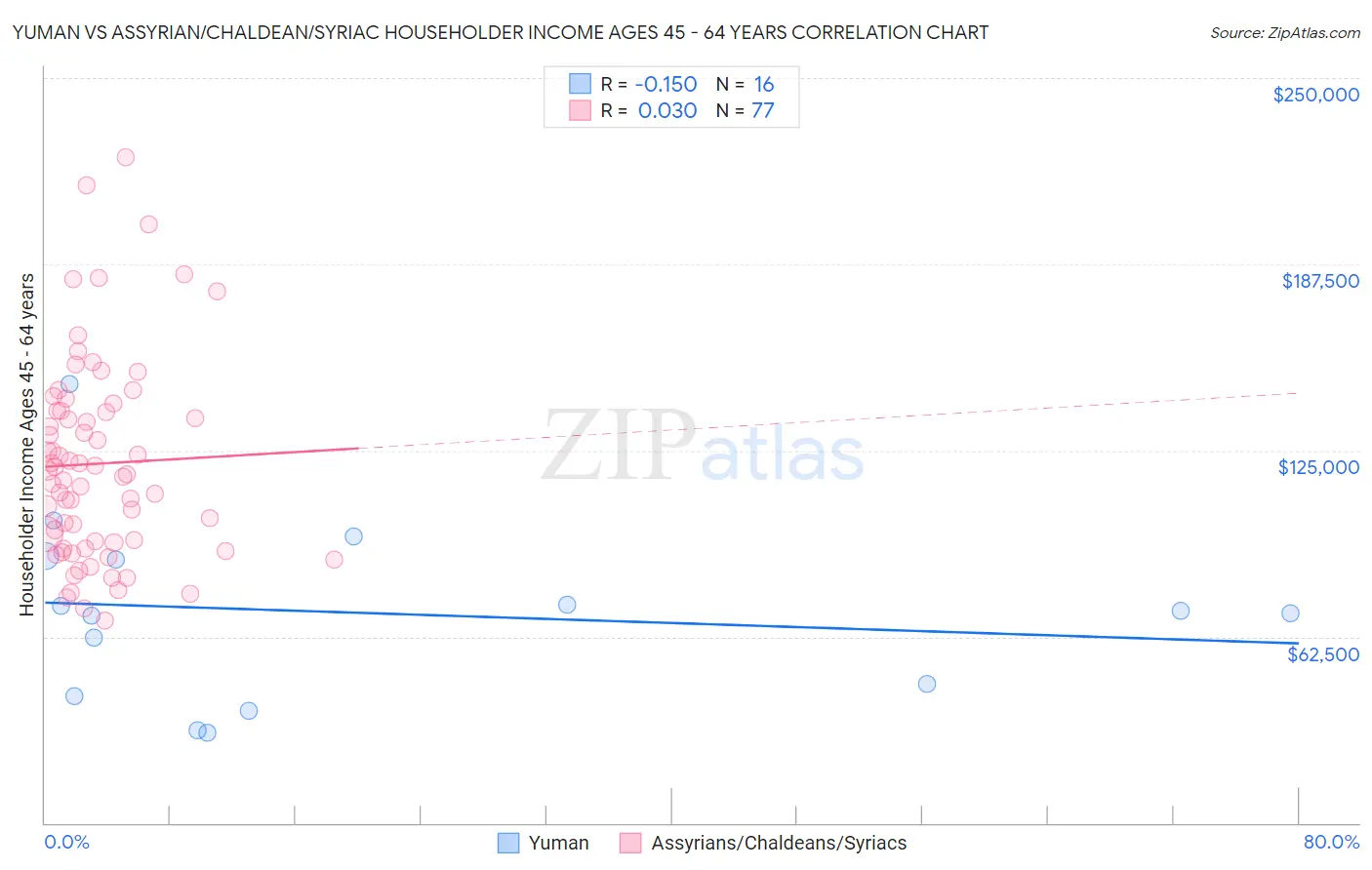 Yuman vs Assyrian/Chaldean/Syriac Householder Income Ages 45 - 64 years