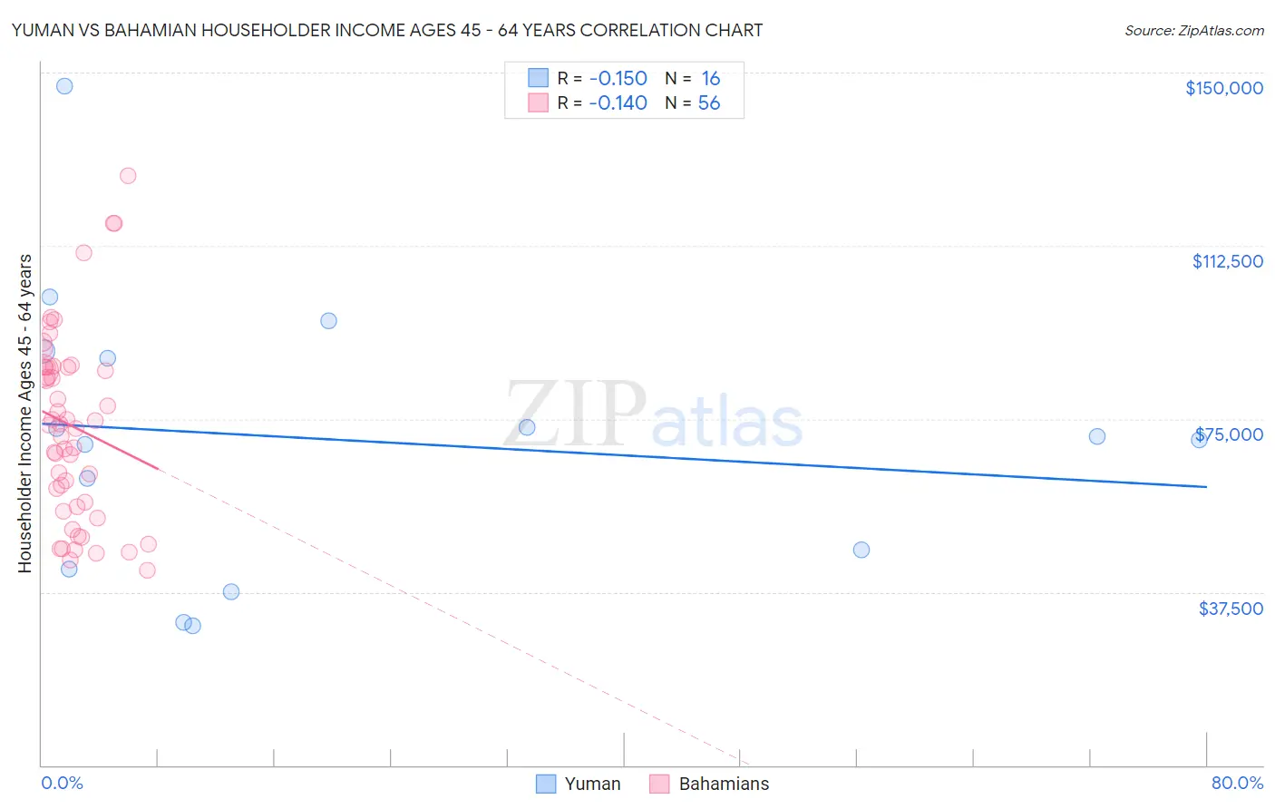 Yuman vs Bahamian Householder Income Ages 45 - 64 years
