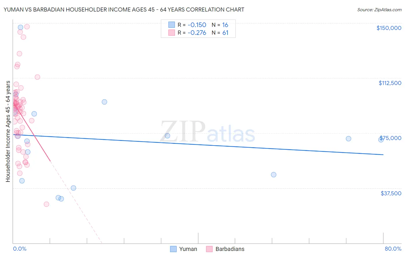 Yuman vs Barbadian Householder Income Ages 45 - 64 years