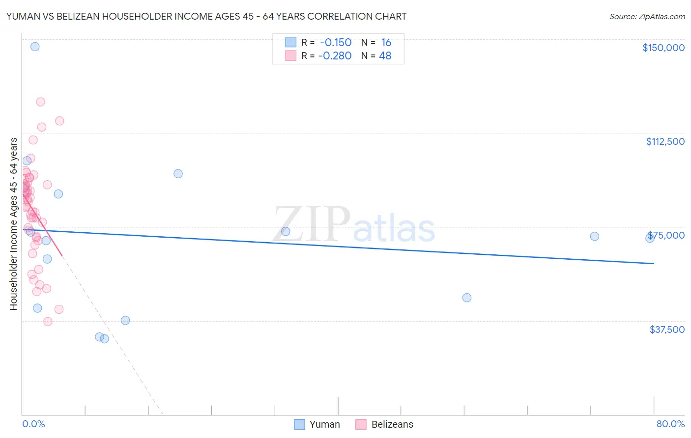 Yuman vs Belizean Householder Income Ages 45 - 64 years