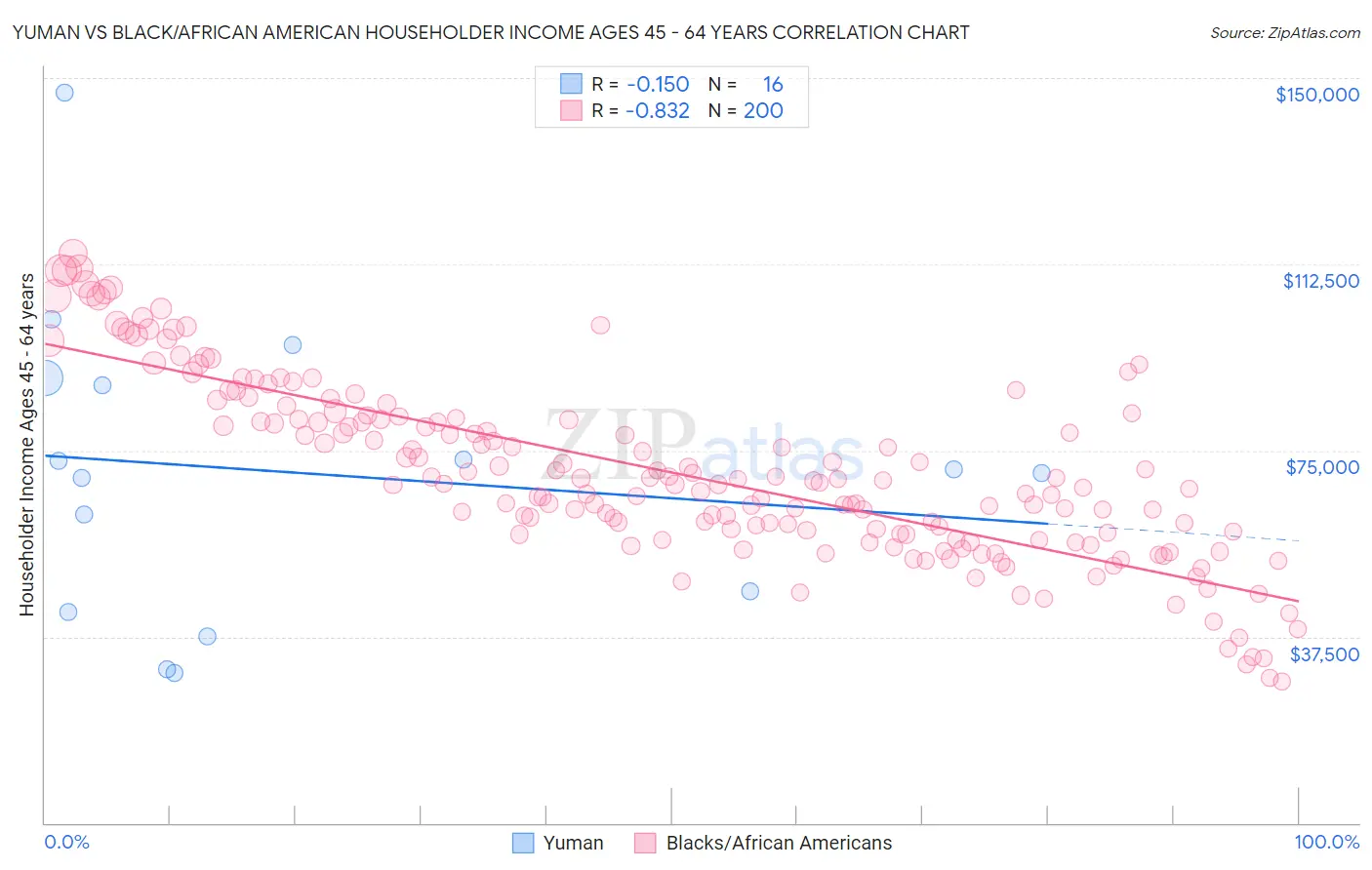 Yuman vs Black/African American Householder Income Ages 45 - 64 years