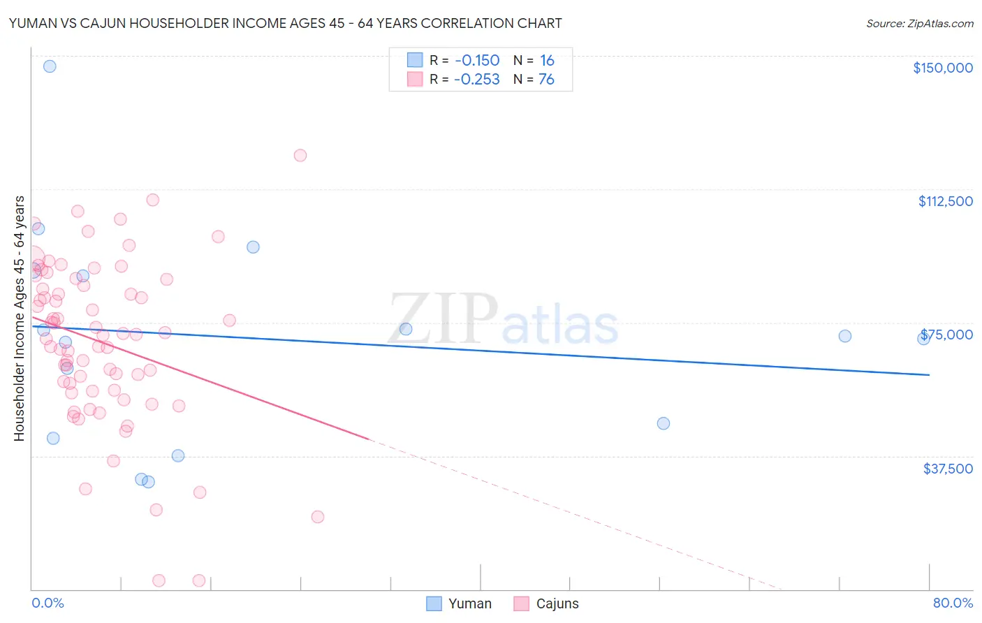 Yuman vs Cajun Householder Income Ages 45 - 64 years