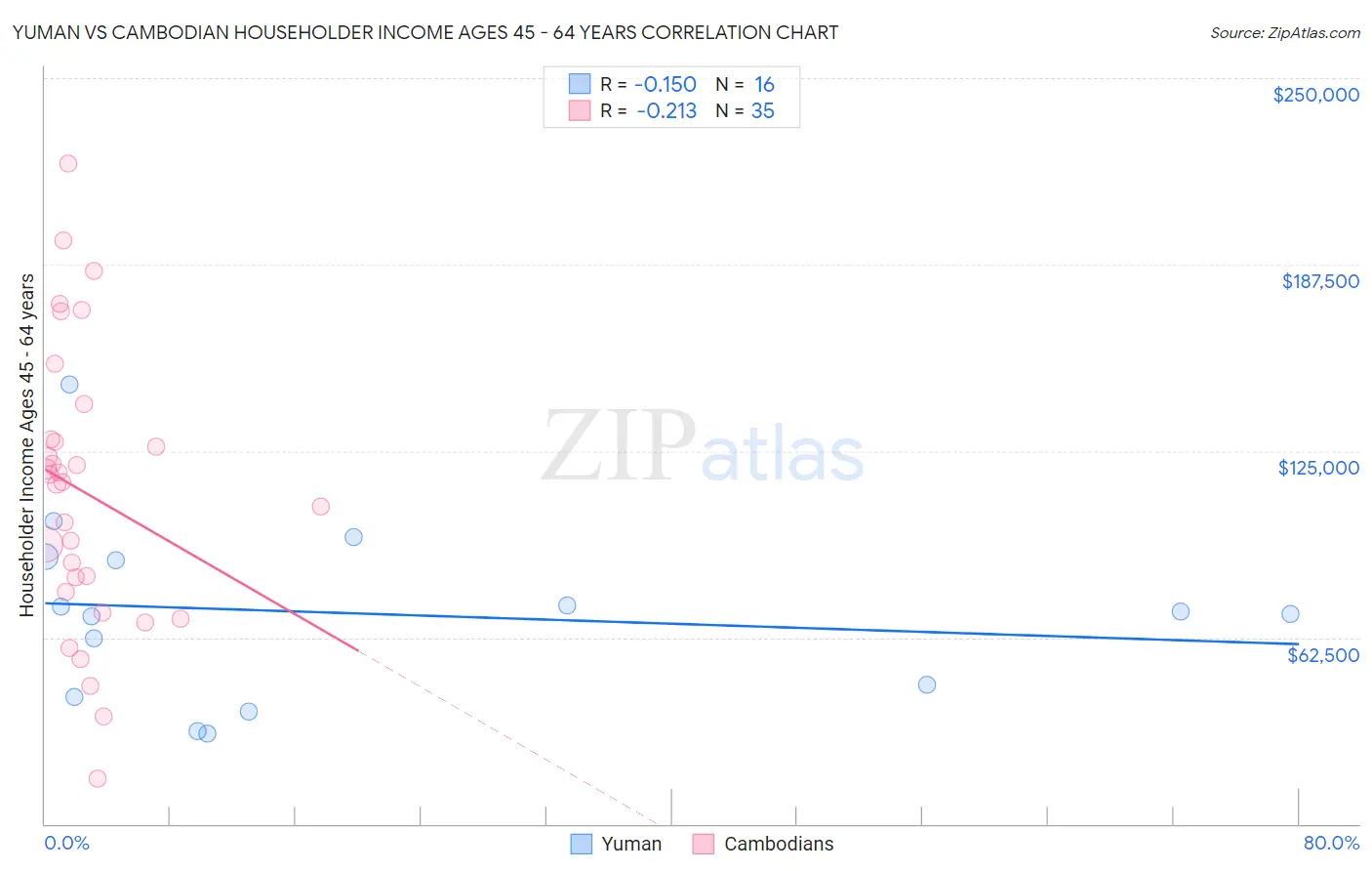 Yuman vs Cambodian Householder Income Ages 45 - 64 years