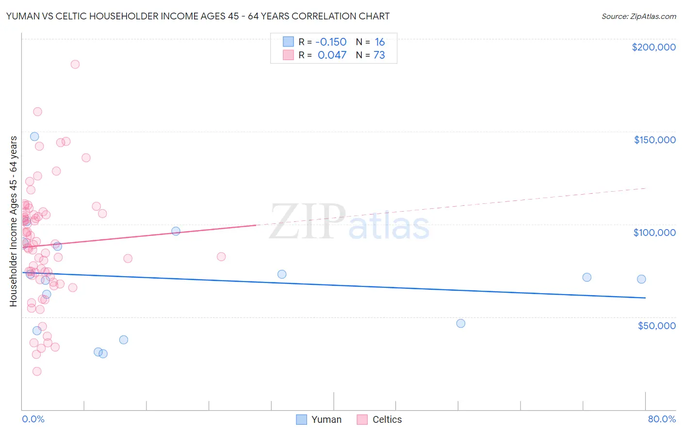 Yuman vs Celtic Householder Income Ages 45 - 64 years