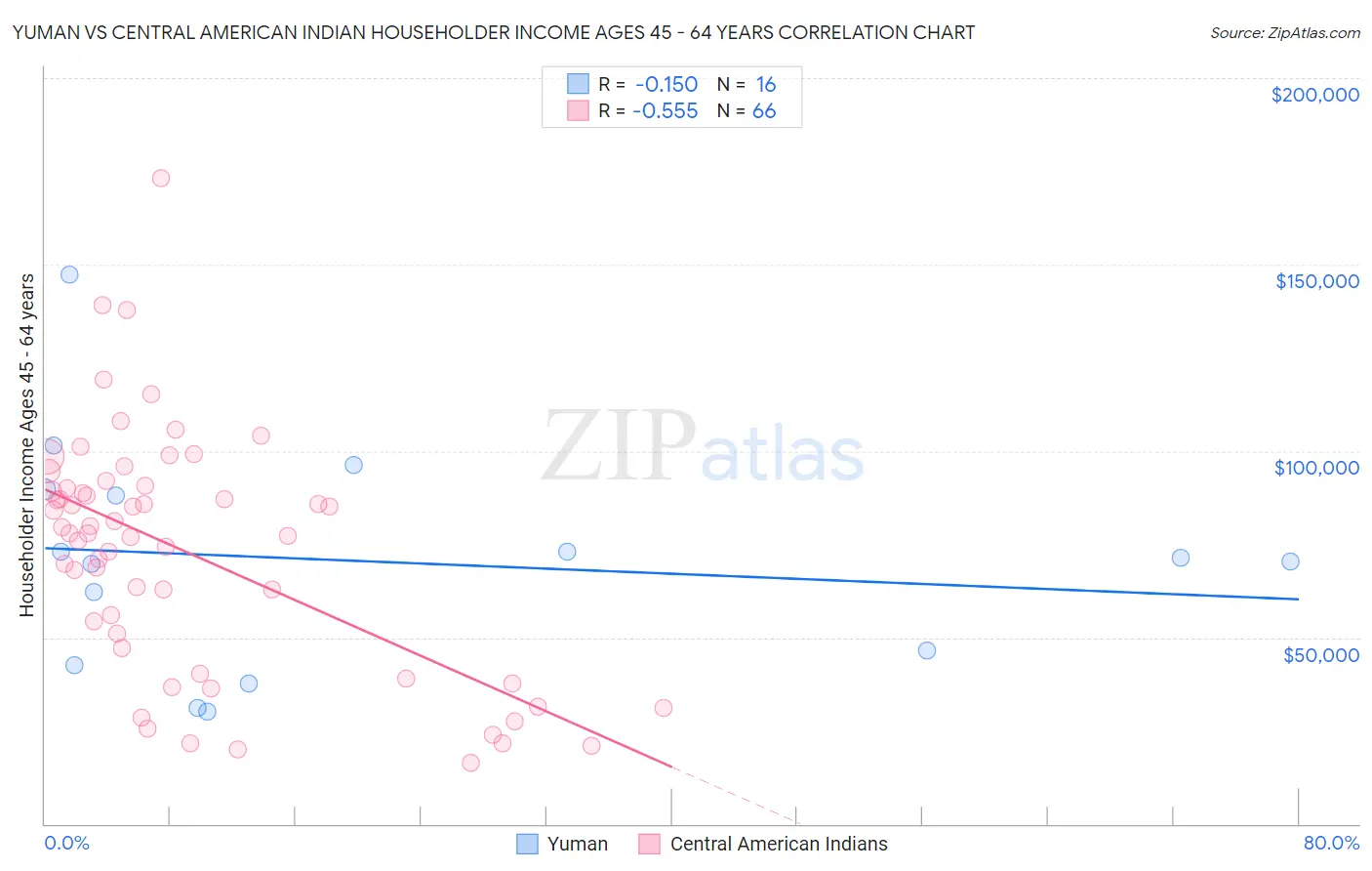 Yuman vs Central American Indian Householder Income Ages 45 - 64 years