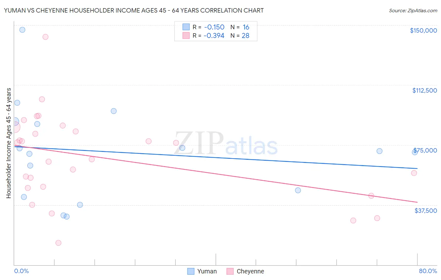 Yuman vs Cheyenne Householder Income Ages 45 - 64 years