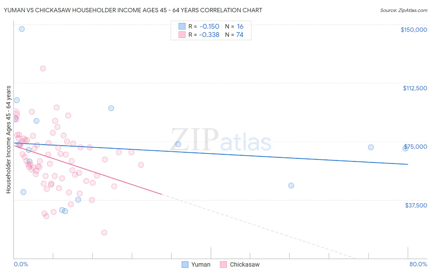 Yuman vs Chickasaw Householder Income Ages 45 - 64 years