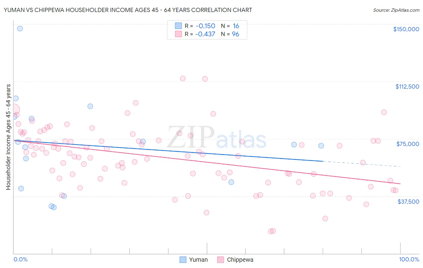 Yuman vs Chippewa Householder Income Ages 45 - 64 years