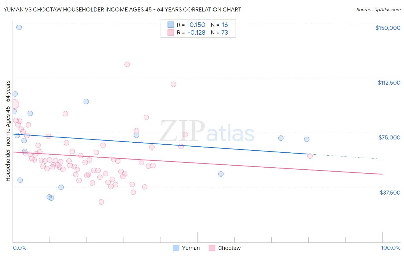 Yuman vs Choctaw Householder Income Ages 45 - 64 years