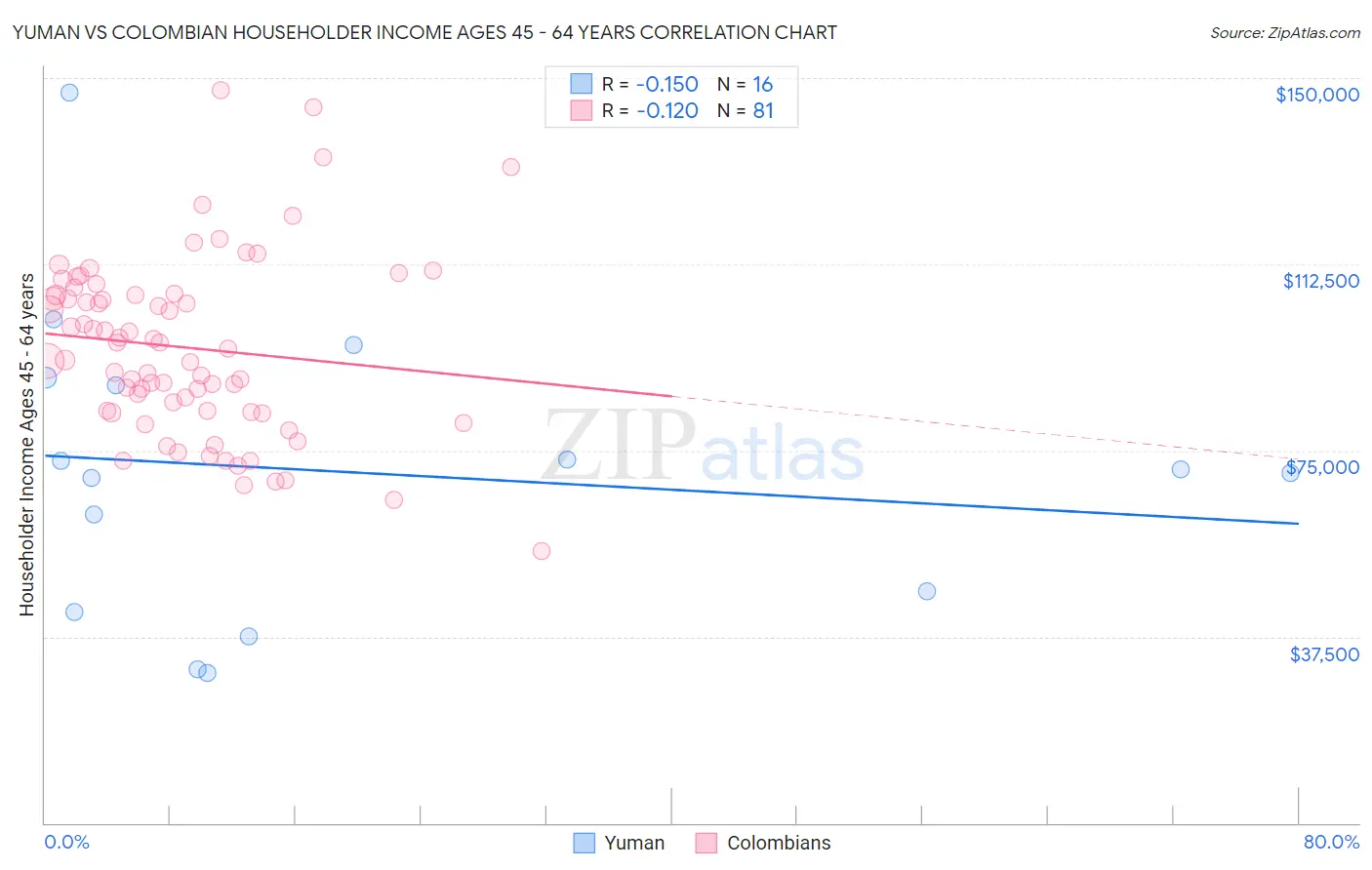 Yuman vs Colombian Householder Income Ages 45 - 64 years