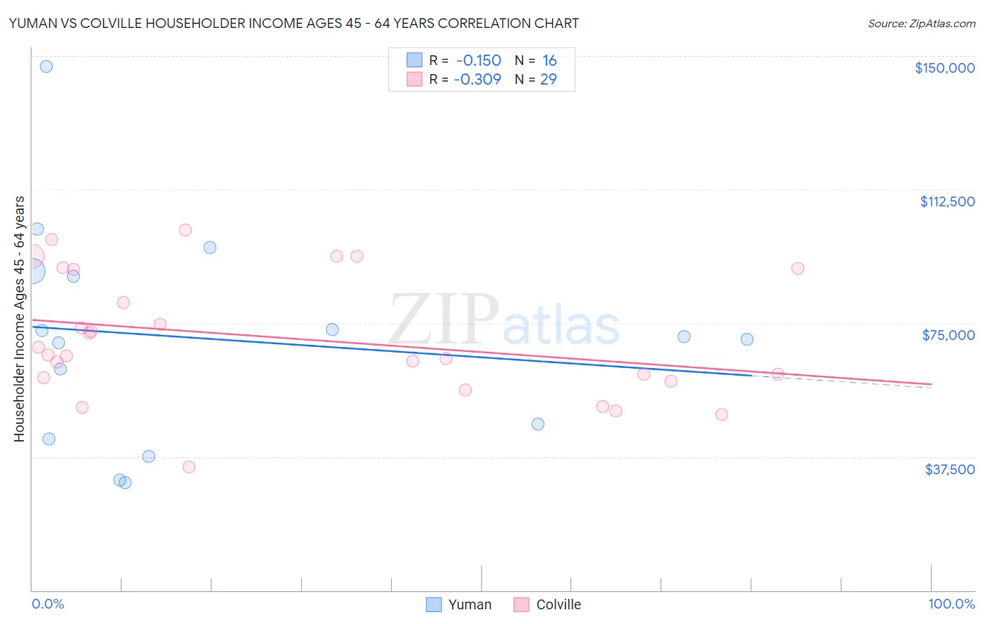 Yuman vs Colville Householder Income Ages 45 - 64 years